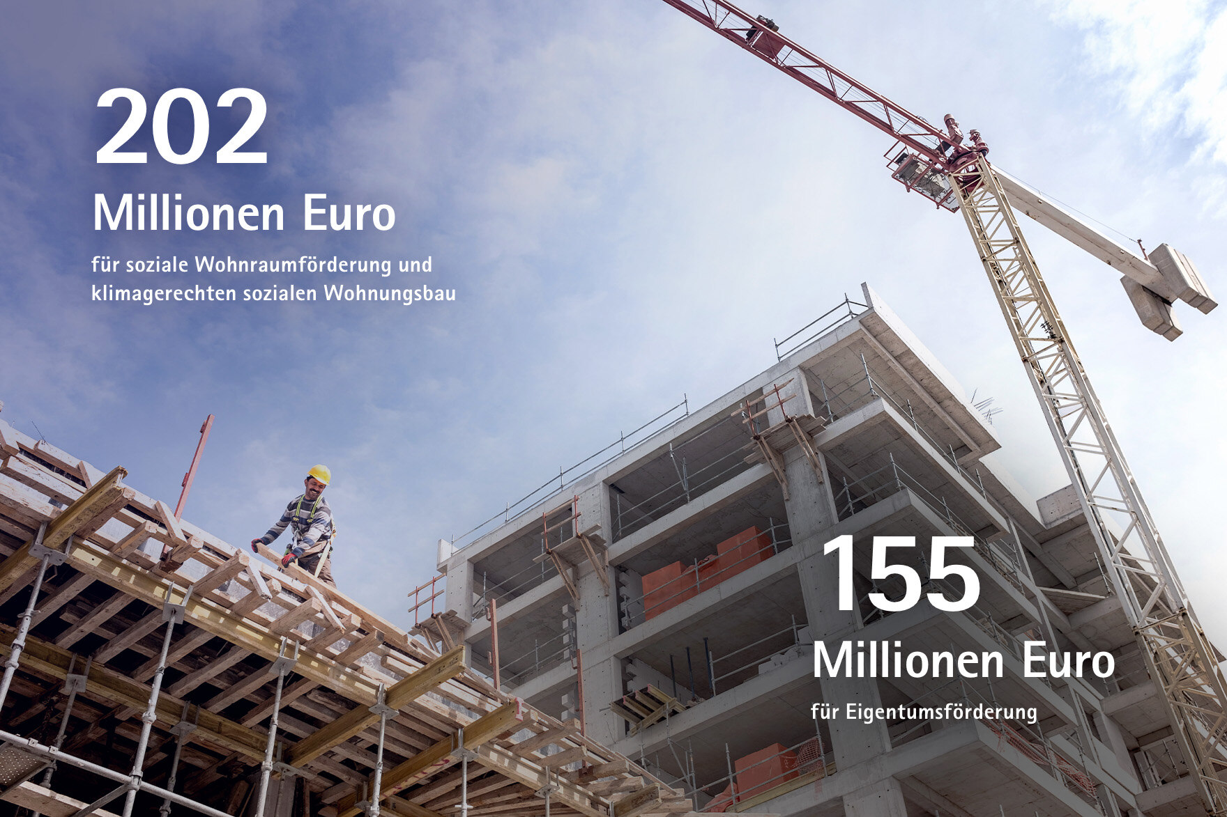 202 Mio. Euro für die soziale Wohnraumförderung und klimagerechten sozialen Wohnungsbau; 155 Millionen Euro für Eigentumsförderung