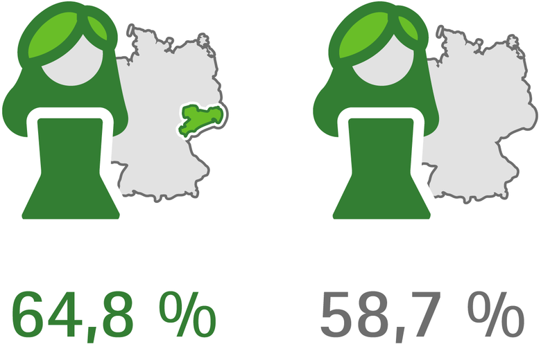 Sachsen: 64,8 %, Bundesweit: 58,7 %