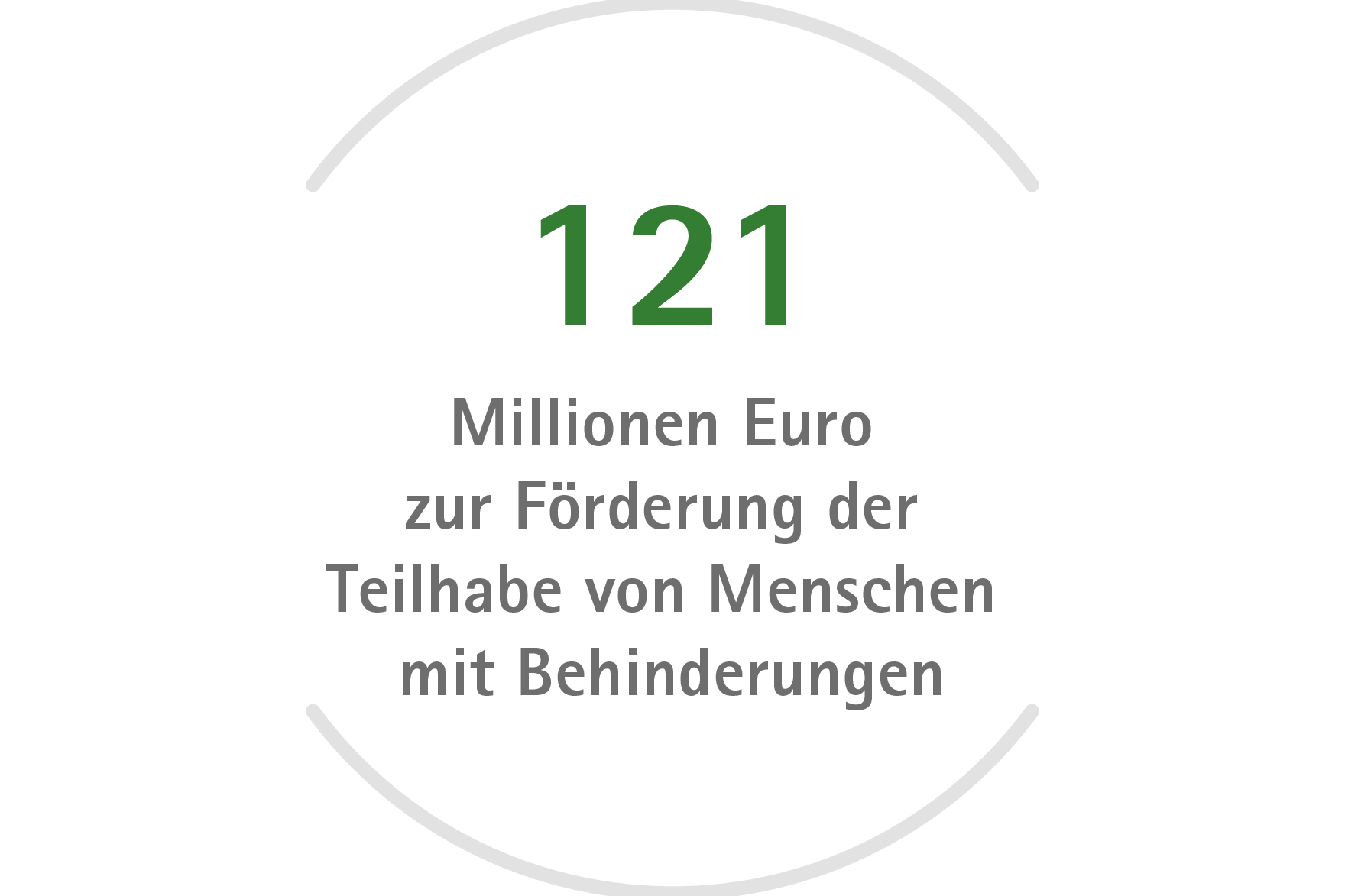 121 Millionen Euro zur Förderung der Teilhabe von Menschen mit Behinderungen